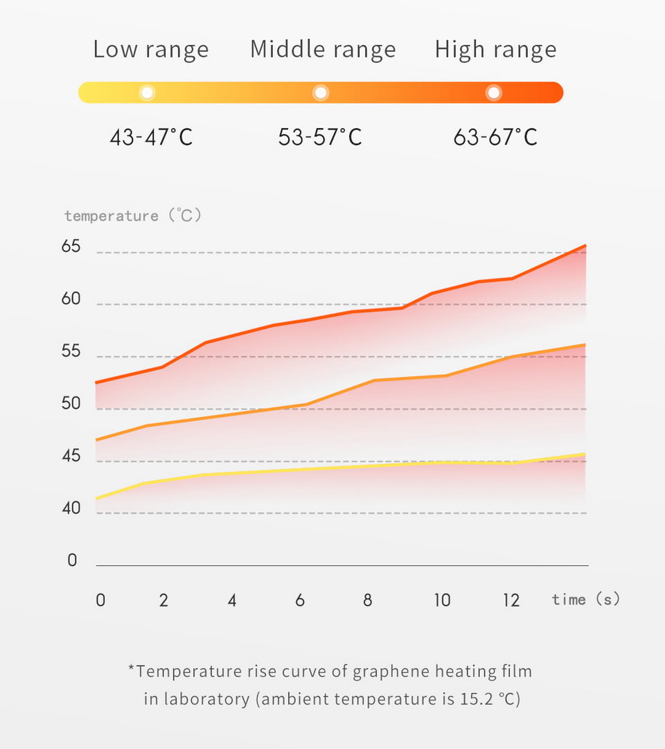 S20 Graphene Heated Abdomen Belt: printed temperature graph.