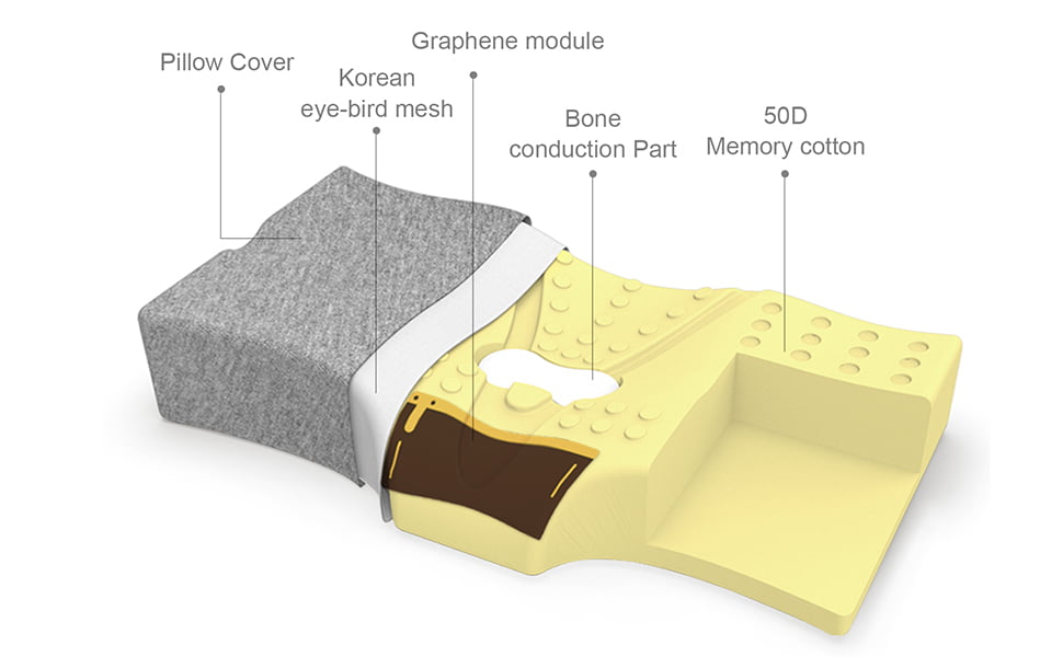 Cutaway structure diagram of U10 graphene heated sleep pillow
