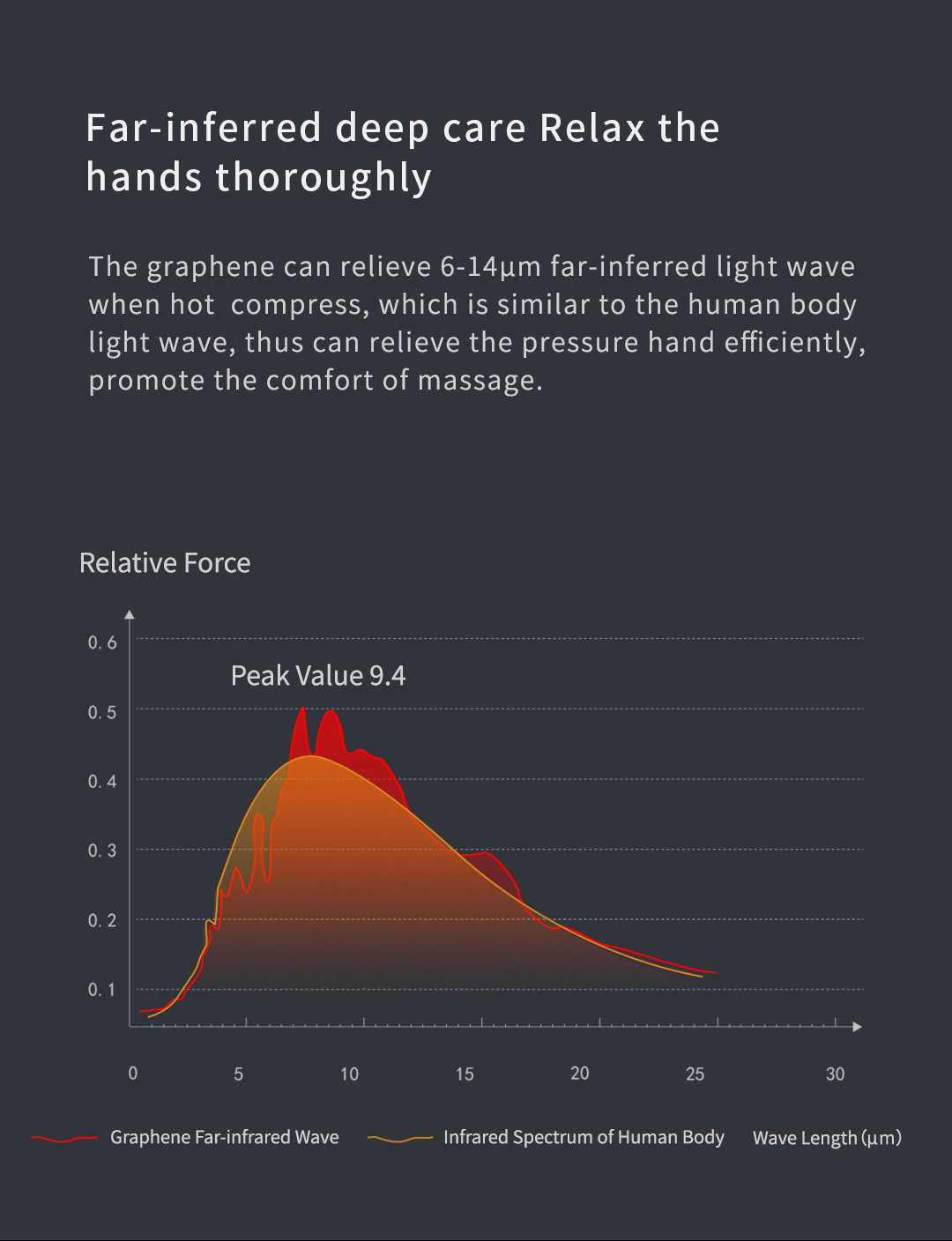 C20 Graphene Heated Hand Massager: infrared spectrum illustration.