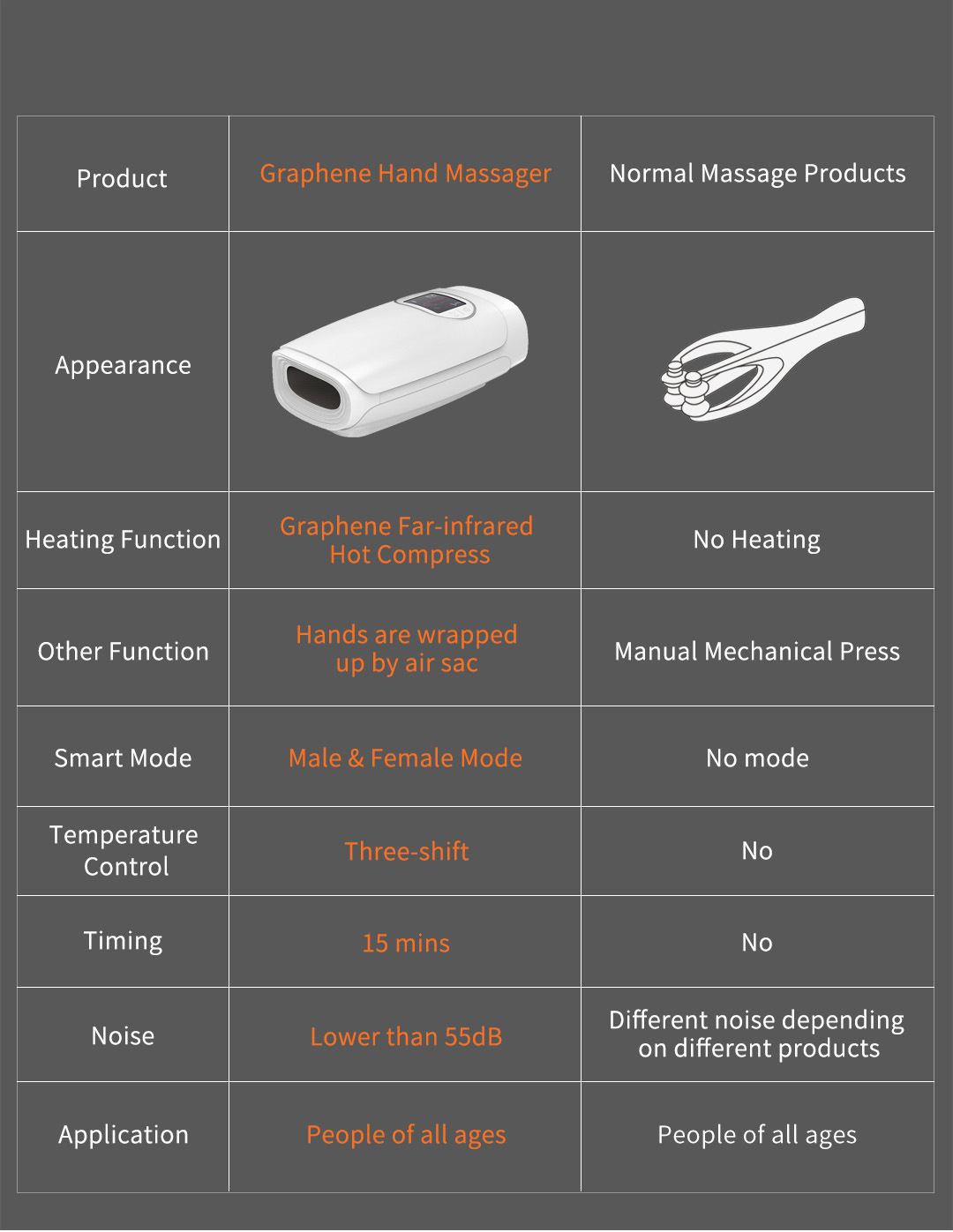 C20 Graphene Heated Hand Massager: device comparison table.