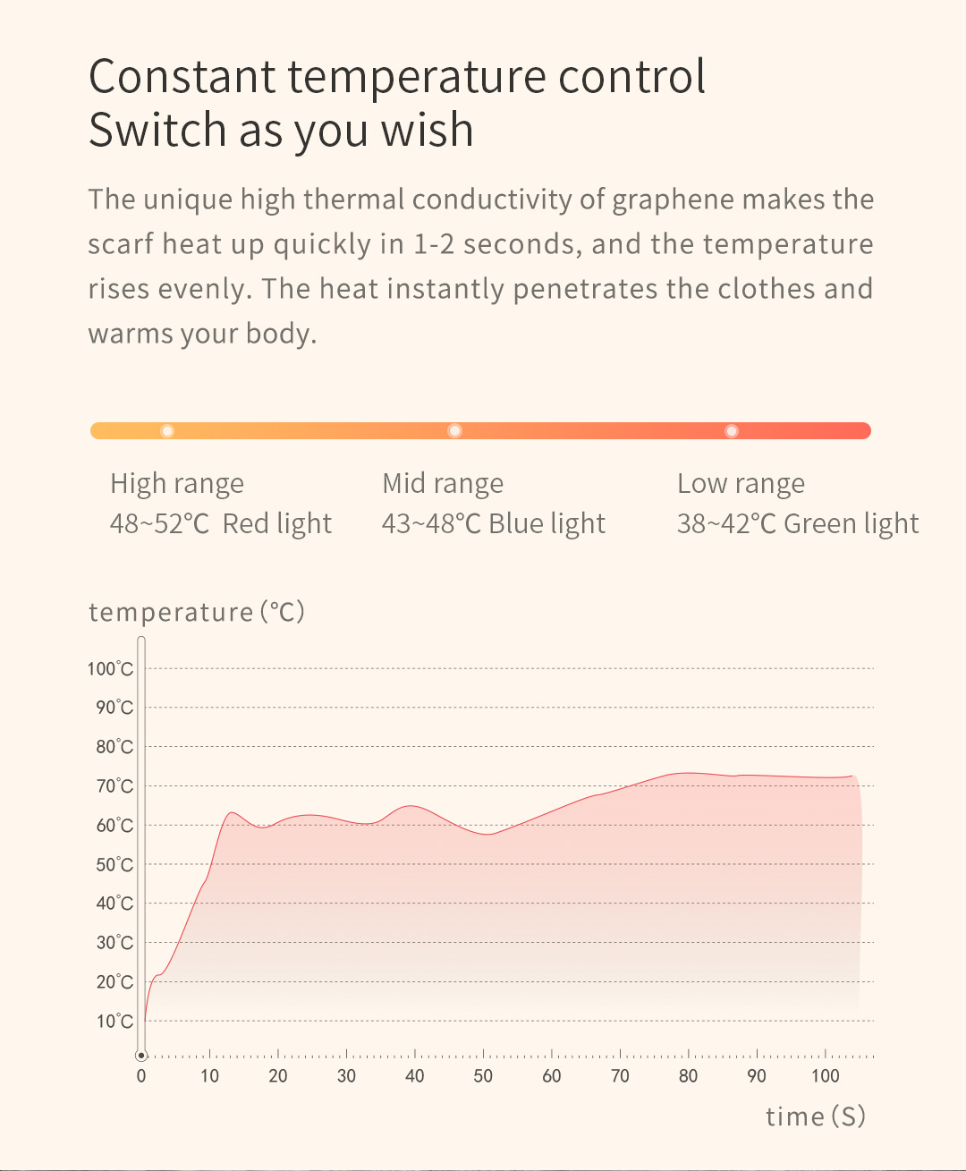 R10 Graphene Heated Scarf: temperature setting and heating curve guide.