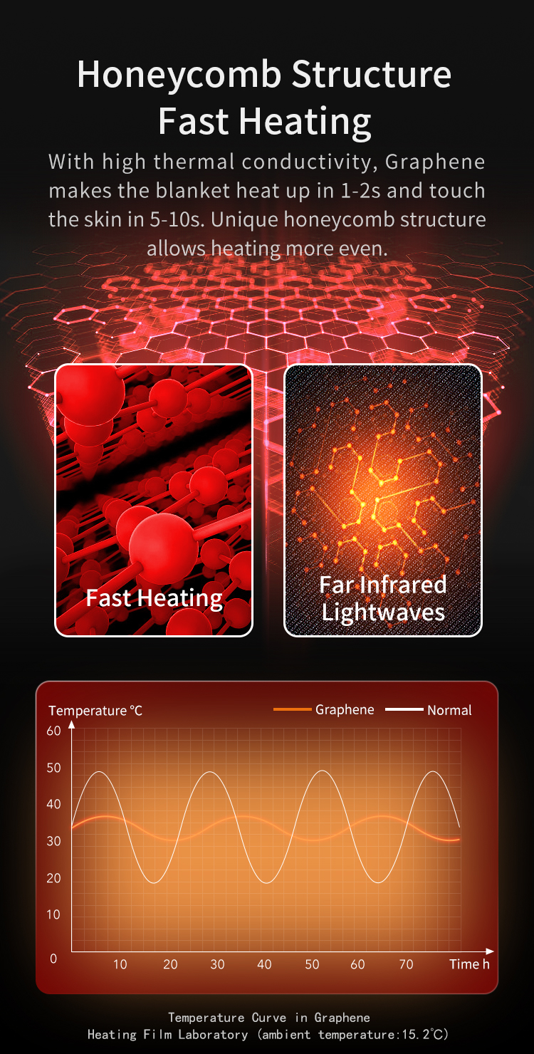 Multifunctional Graphene Heated Down Wrap: honeycomb heating structure graphic.