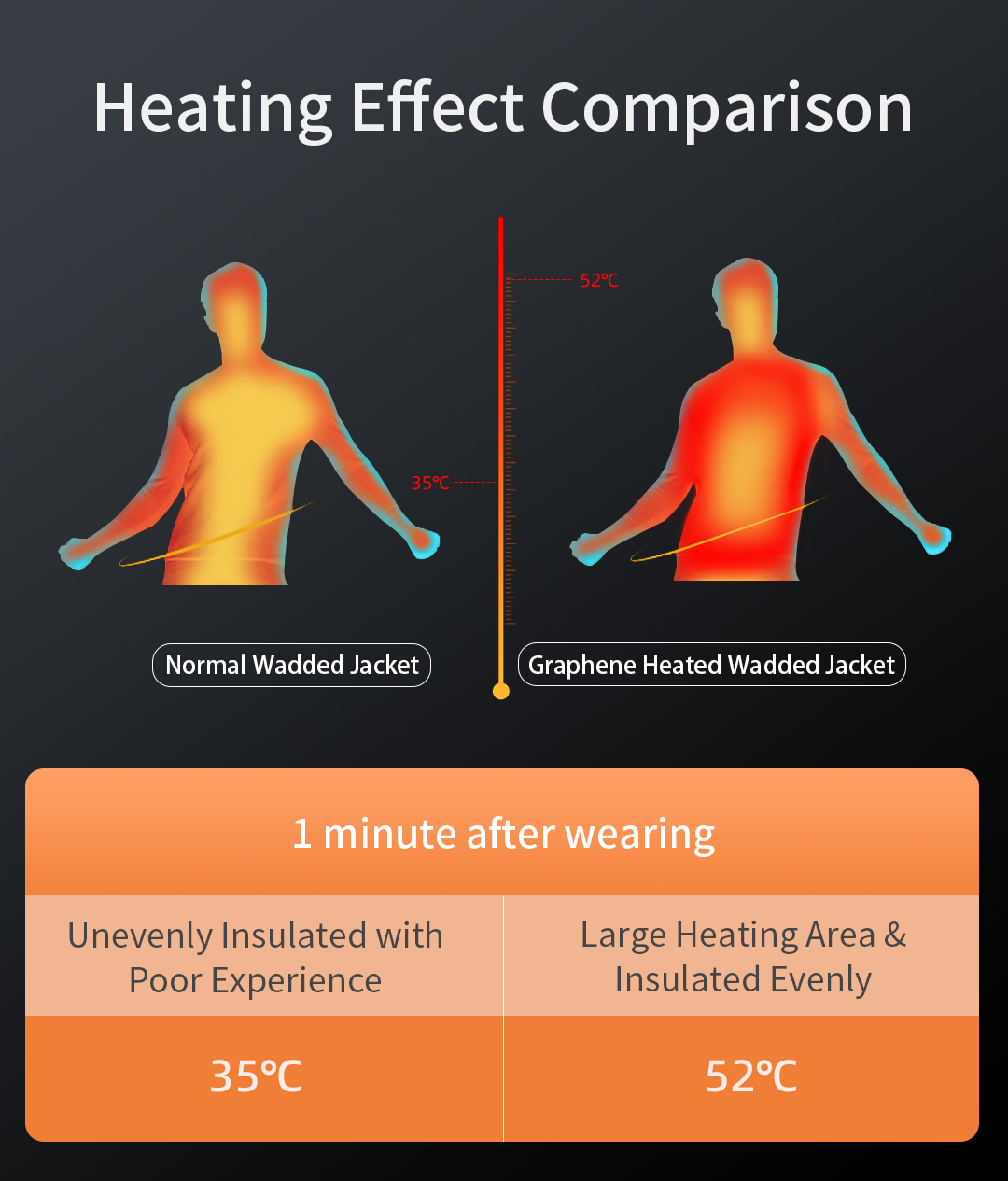 Graphene Heated Jacket: thermal distribution comparison illustration.