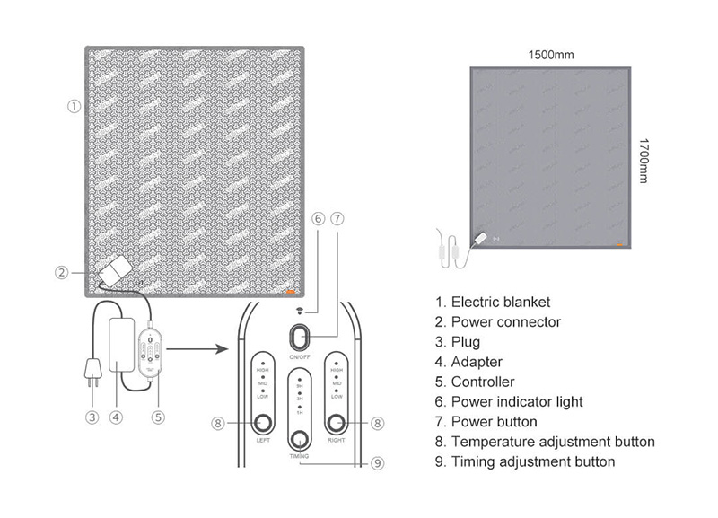 Graphene Electric Blanket: blanket dimensions and component diagram.
