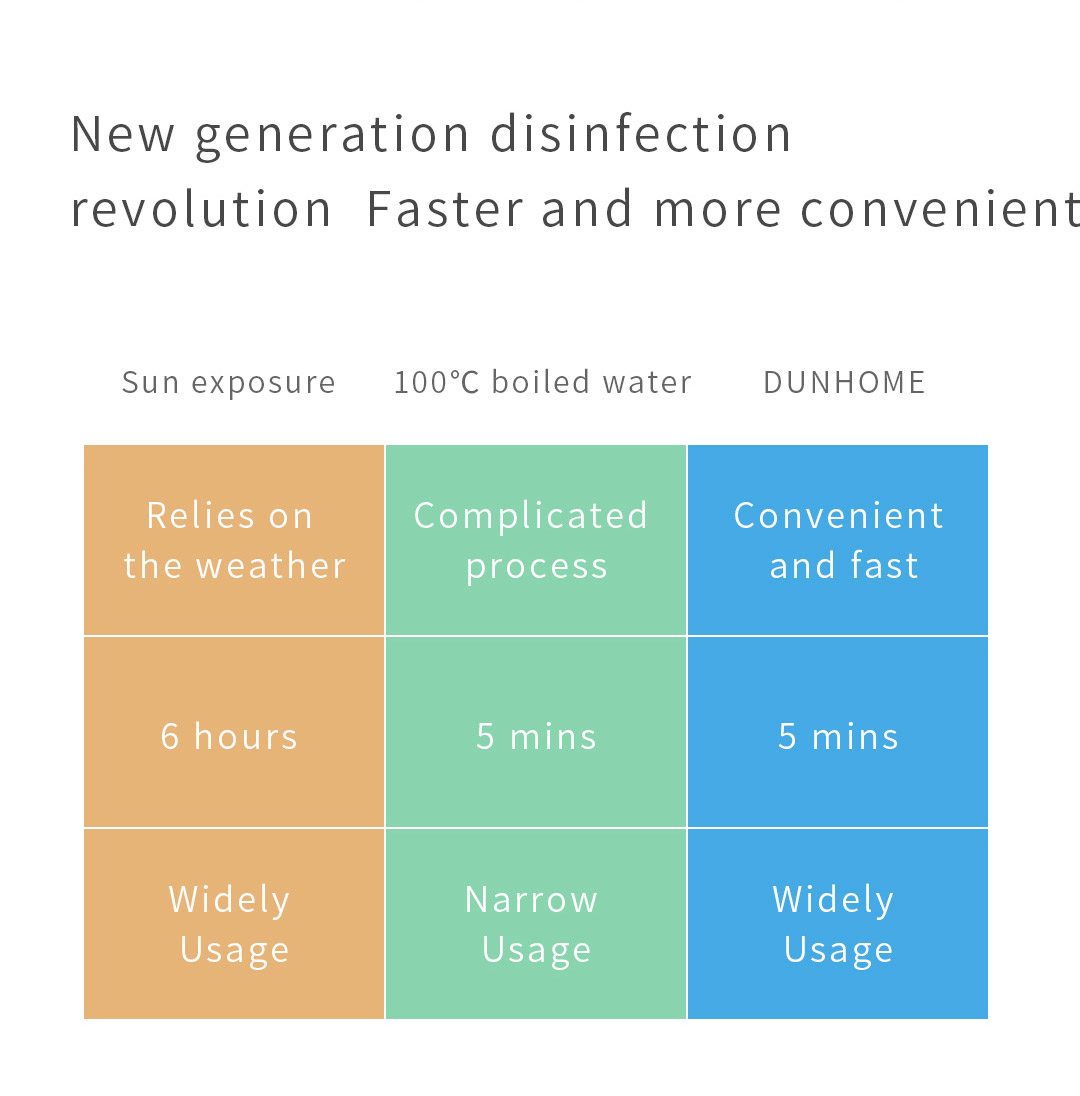 UV disinfection process comparison chart