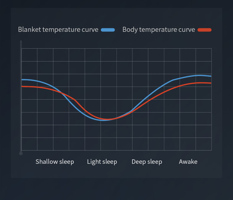W20 Graphene Low-Voltage Smart Heated Blanket: blanket and body temperature curve illustration.