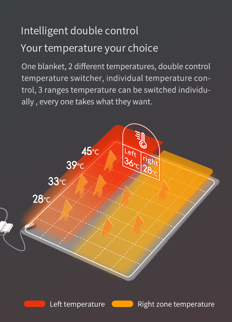 W20 Graphene Low-Voltage Smart Heated Blanket: dual-zone controller and temperature layout.