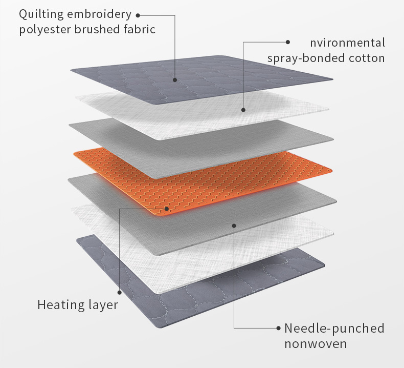 W20 Graphene Low-Voltage Smart Heated Blanket: exploded blanket fabric and heating layers.