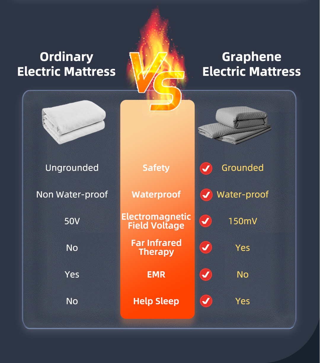 Graphene Heated Mattress Pad: illustrated mattress comparison chart.