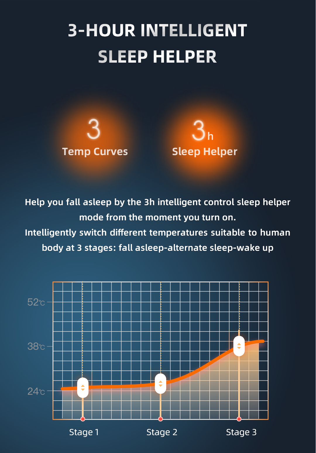 Graphene Heated Mattress Pad: timer and temperature curve chart.