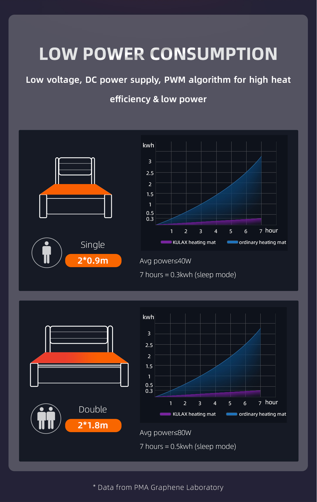 Graphene Heated Mattress Pad: single and double pad comparison charts.