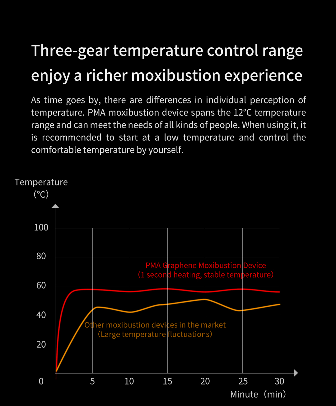 A30 Graphene Smart Moxibustion Device: temperature curve comparison chart.