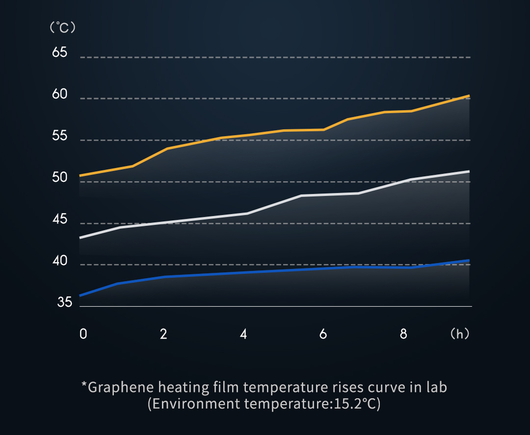 Z20 Graphene Heated Hand Warmer: heating temperature curve chart.