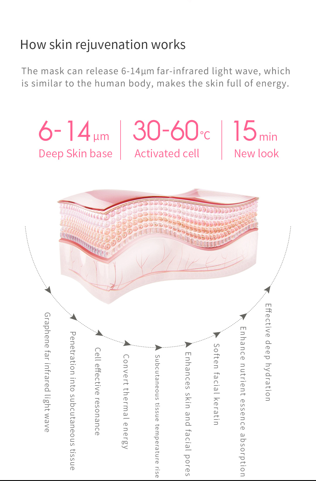 X10 Graphene Heated Face Mask: mask construction and layer diagram.