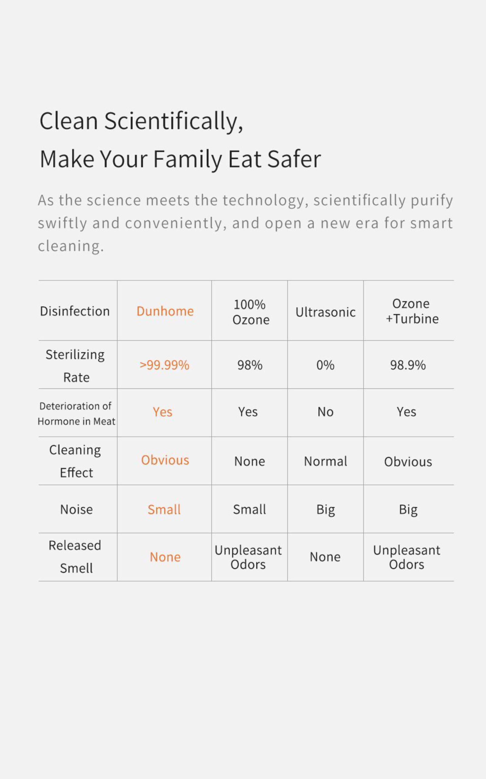 Food purification device cleaning comparison chart